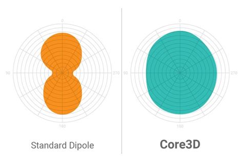 rfid tag antenna gain impinj|impinj core3d antenna design.